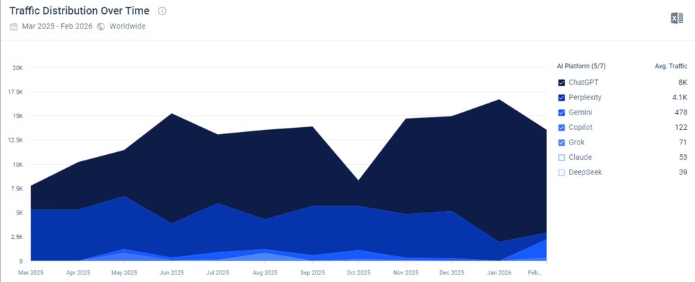 AI-citation traffic over time