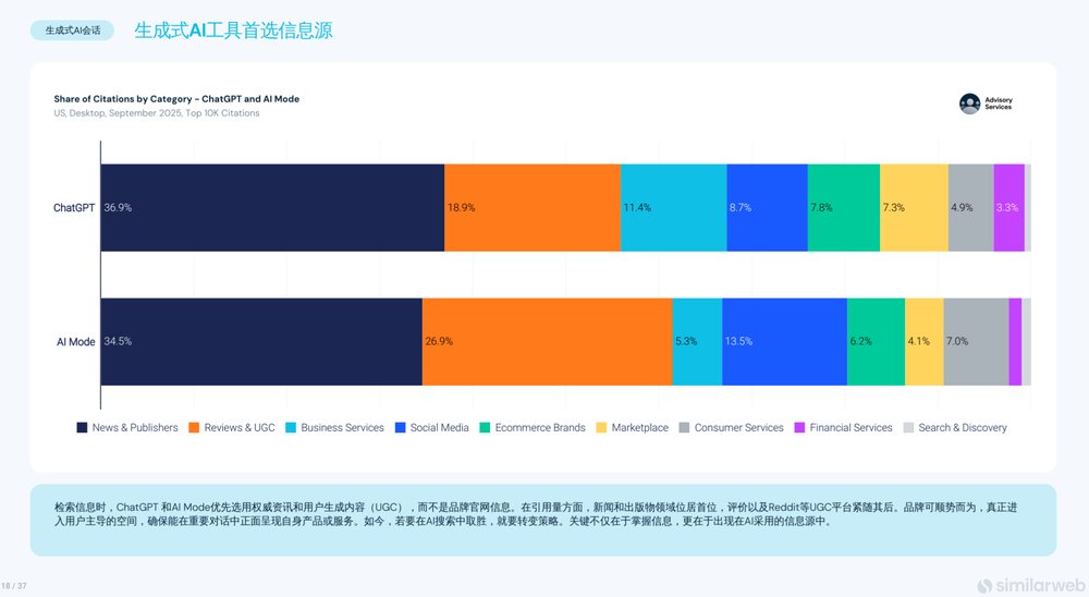 Share of AI citations by category